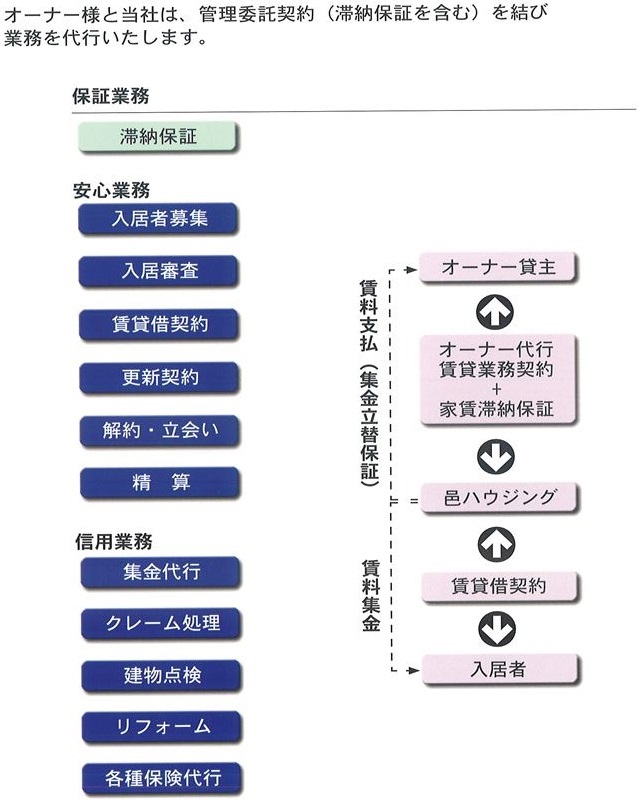オーナー様と当社は、管理委託契約(滞納保証を含む)を結び業務を代行いたします。
